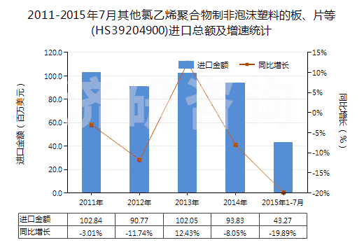 2011-2015年7月其他氯乙烯聚合物制非泡沫塑料的板、片等(HS39204900)進口總額及增速統(tǒng)計